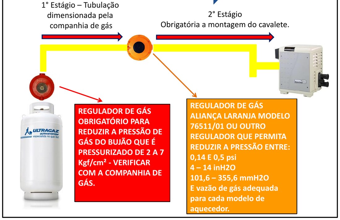Montagem obrigatória do cavalete de entrada de gás do MasterTemp